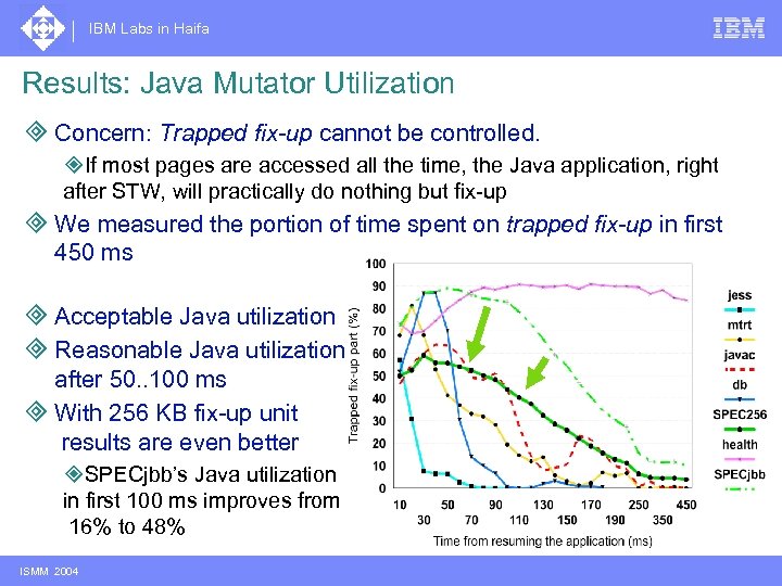 IBM Labs in Haifa Results: Java Mutator Utilization ³ Concern: Trapped fix-up cannot be