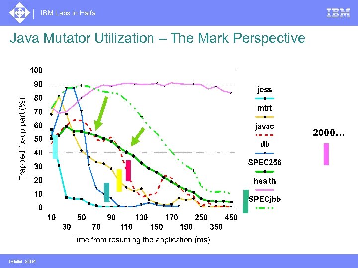 IBM Labs in Haifa Java Mutator Utilization – The Mark Perspective 2000… ISMM 2004
