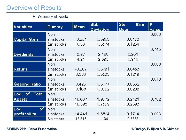 Overview of Results Summary of results. Variables Dummy Non Capital Gain sinstocks Sin stocks
