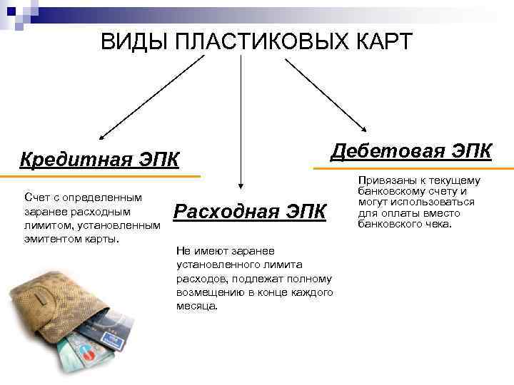 ВИДЫ ПЛАСТИКОВЫХ КАРТ Кредитная ЭПК Счет с определенным заранее расходным лимитом, установленным эмитентом карты.
