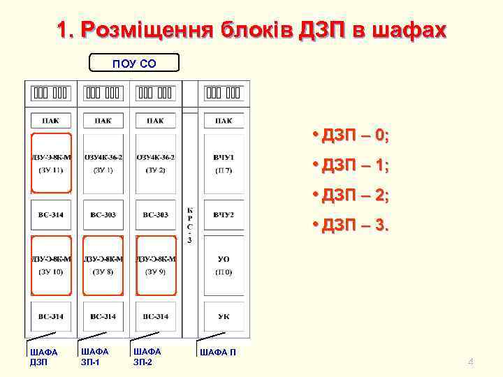 1. Розміщення блоків ДЗП в шафах ПОУ СО • ДЗП – 0; • ДЗП