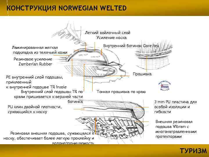 КОНСТРУКЦИЯ NORWEGIAN WELTED Легкий войлочный слой Усиление носка Ламинированная мягкая подкладка из телячьей кожи