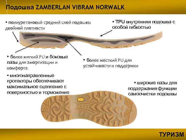 Подошва ZAMBERLAN VIBRAM NORWALK • полиуретановый средний слой подошвы двойной плотности • более мягкий