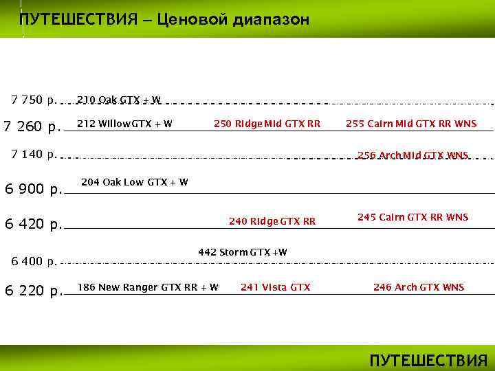 ПУТЕШЕСТВИЯ – Ценовой диапазон 7 750 р. 7 260 р. 210 Oak GTX +
