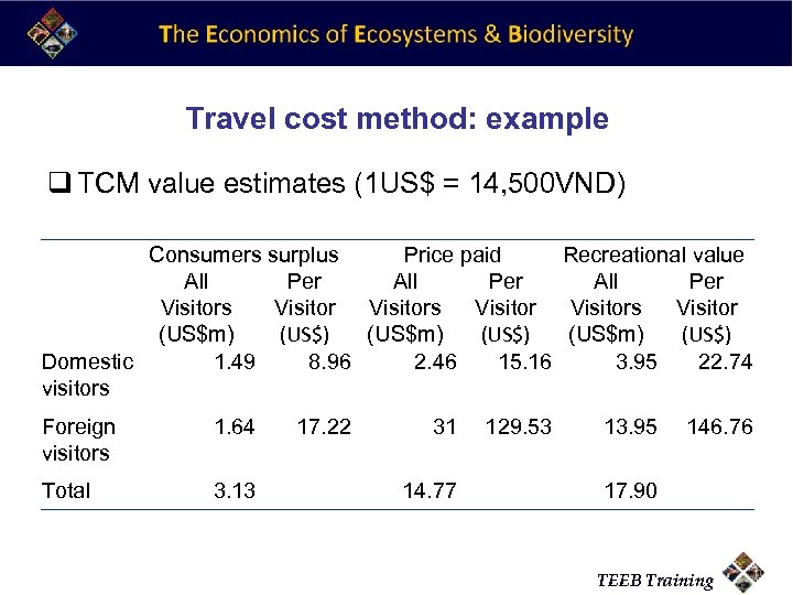 Travel cost method: example q TCM value estimates (1 US$ = 14, 500 VND)
