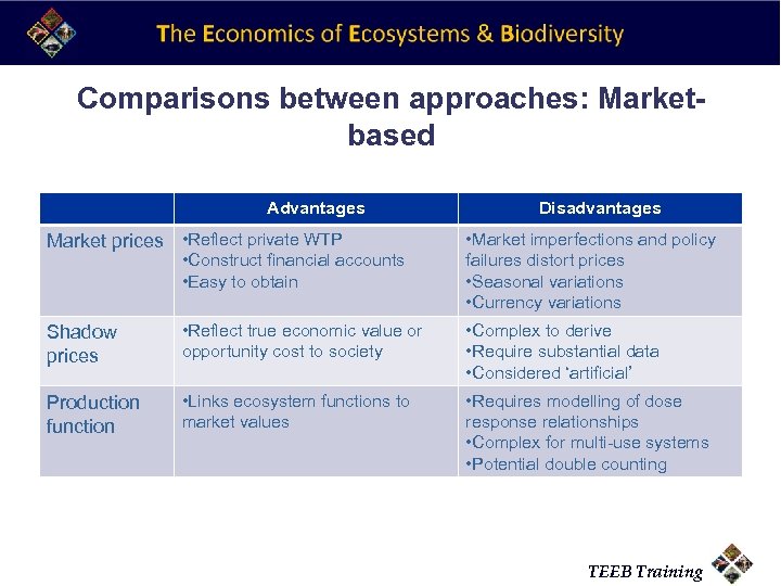 Comparisons between approaches: Marketbased Advantages Market prices • Reflect private WTP • Construct financial