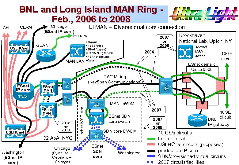 BNL and Long Island MAN Ring Feb. , 2006 to 2008 Chi CERN USLHCnet