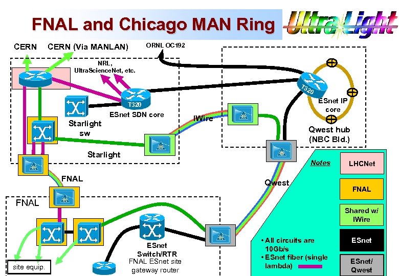 FNAL and Chicago MAN Ring CERN ORNL OC 192 CERN (Via MANLAN) NRL, Ultra.