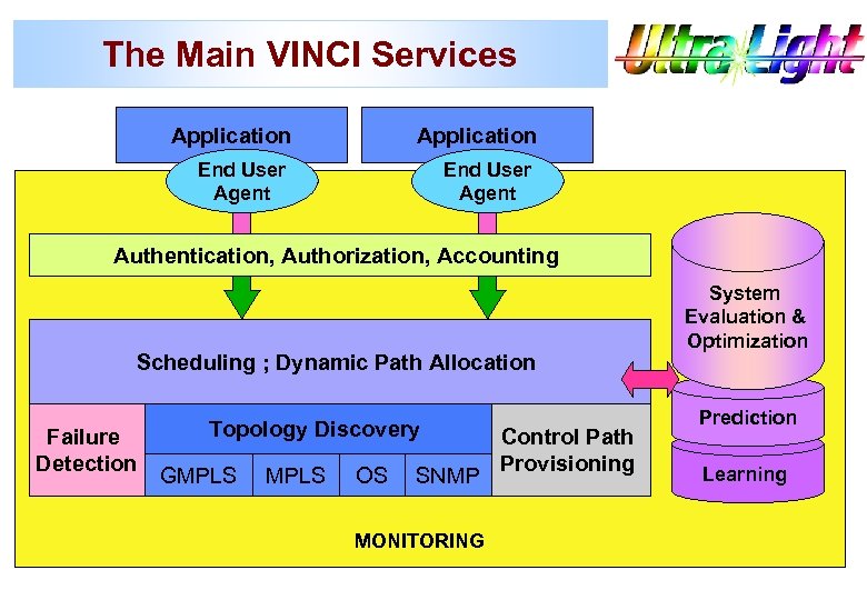 The Main VINCI Services Application End User Agent Authentication, Authorization, Accounting Scheduling ; Dynamic