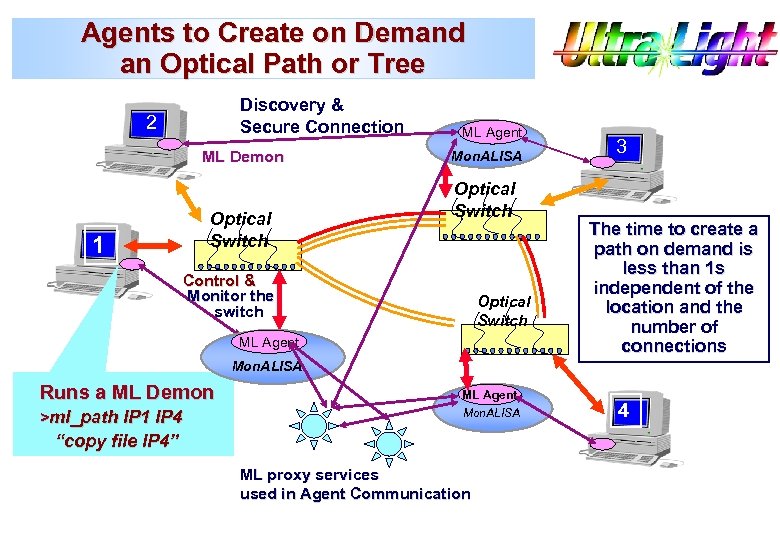 Agents to Create on Demand an Optical Path or Tree Discovery & Secure Connection