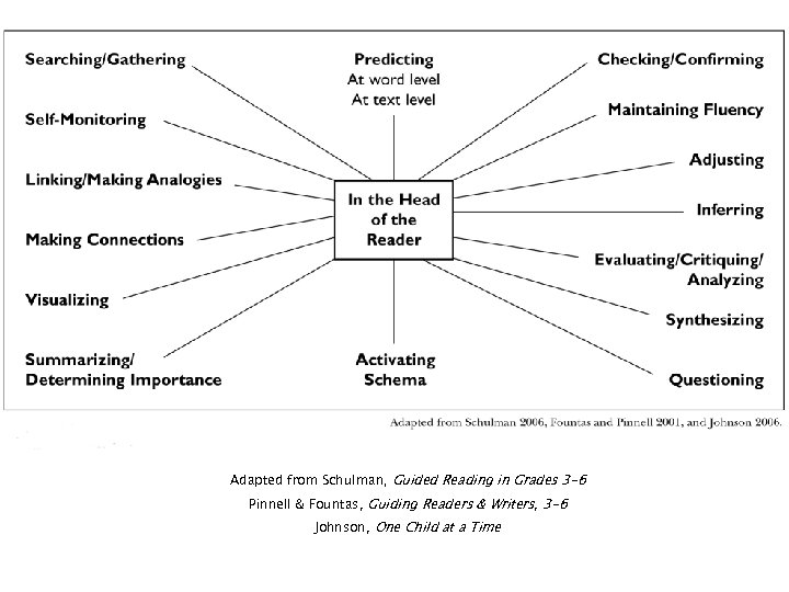 Adapted from Schulman, Guided Reading in Grades 3 -6 Pinnell & Fountas, Guiding Readers