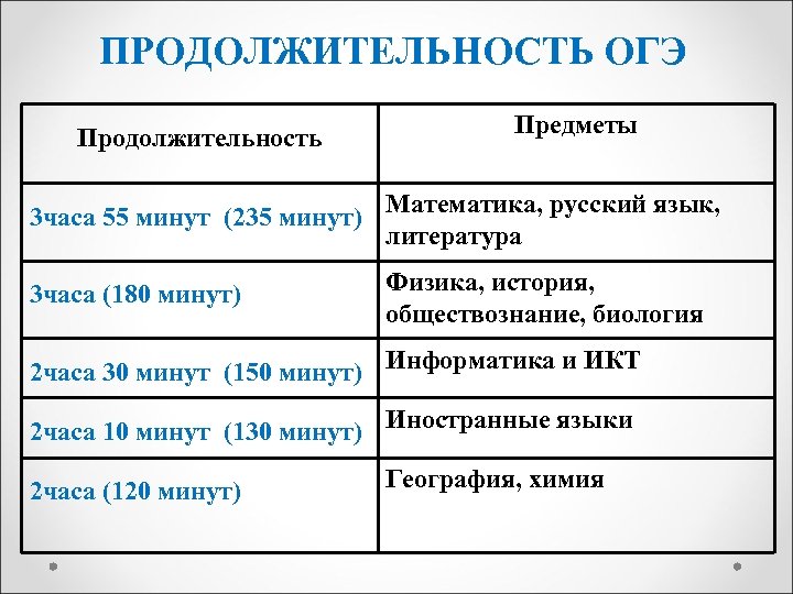 Длительность огэ по математике