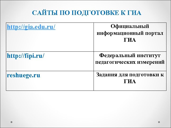 САЙТЫ ПО ПОДГОТОВКЕ К ГИА http: //gia. edu. ru/ Официальный информационный портал ГИА http: