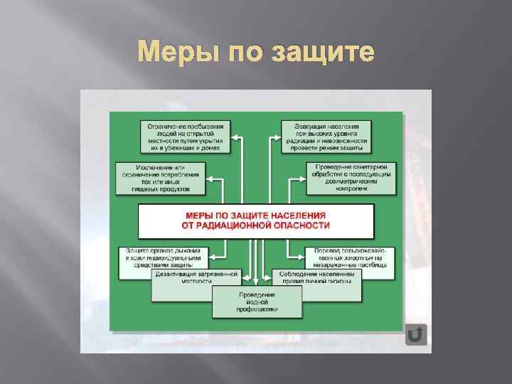 Меры по защите 