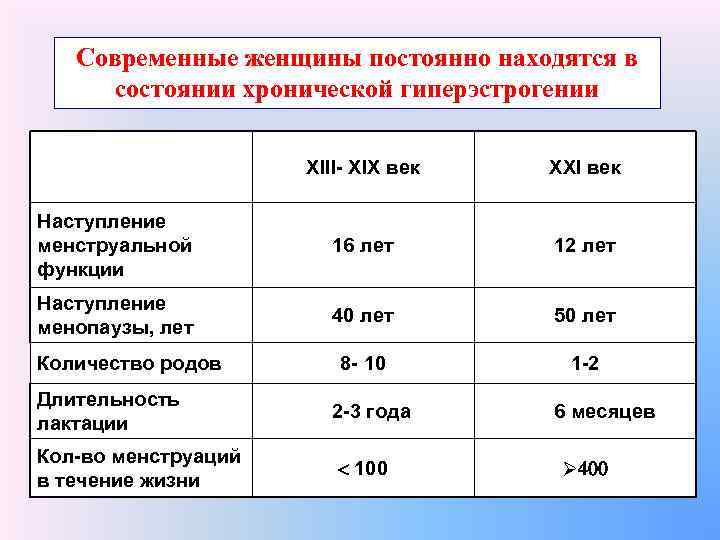 Современные женщины постоянно находятся в состоянии хронической гиперэстрогении XIII- XIX век XXI век Наступление