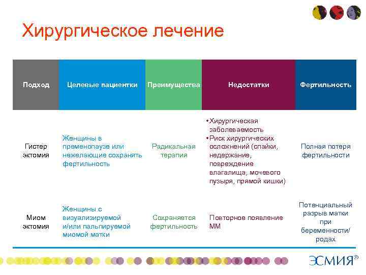 Хирургическое лечение Подход Целевые пациентки Женщины в Гистер пременопаузе или эктомия нежелающие сохранять фертильность