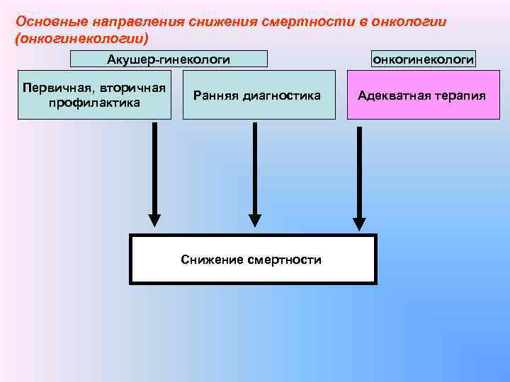 Основные направления снижения смертности в онкологии (онкогинекологии) Акушер-гинекологи Первичная, вторичная профилактика Ранняя диагностика Снижение