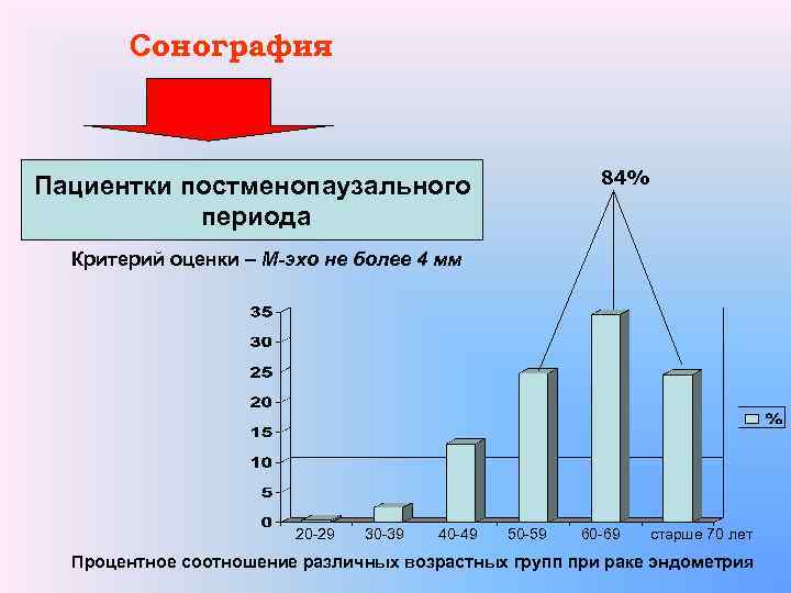 Сонография Пациентки постменопаузального периода 84% Критерий оценки – М-эхо не более 4 мм 20