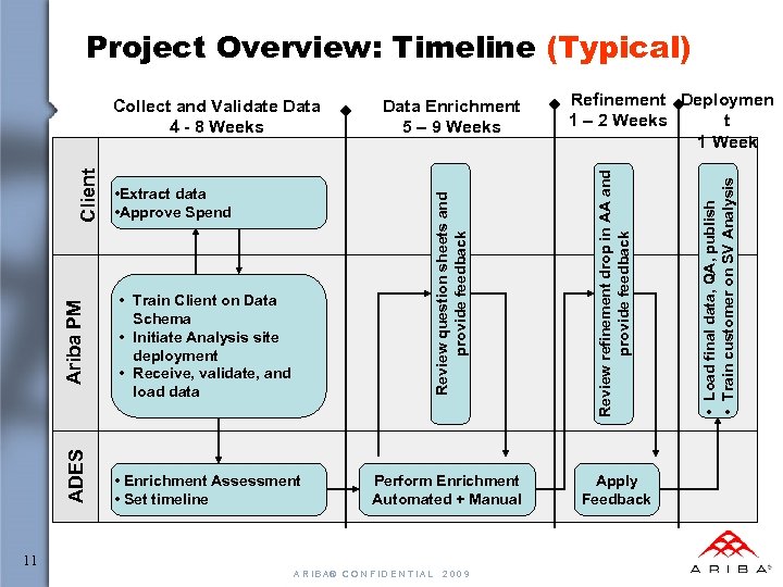 Project Overview: Timeline (Typical) • Train Client on Data Schema • Initiate Analysis site