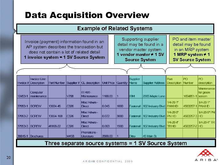 Data Acquisition Overview Example of Related Systems Invoice (payment) information found in an AP