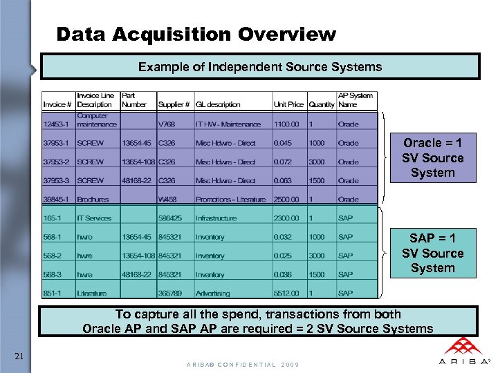 Data Acquisition Overview Example of Independent Source Systems Oracle = 1 SV Source System