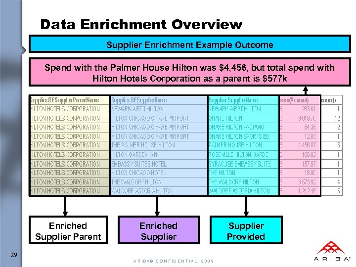 Data Enrichment Overview Supplier Enrichment Example Outcome Spend with the Palmer House Hilton was