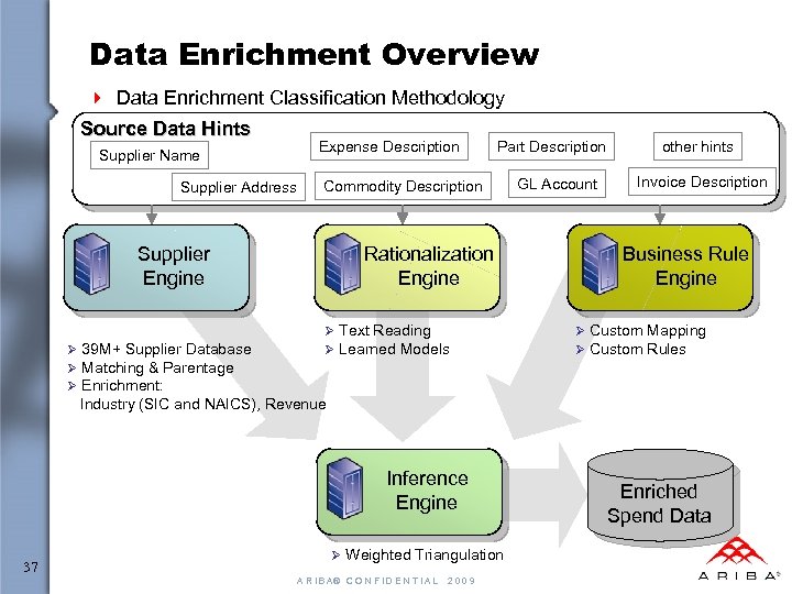 Data Enrichment Overview 4 Data Enrichment Classification Methodology Source Data Hints Expense Description Supplier