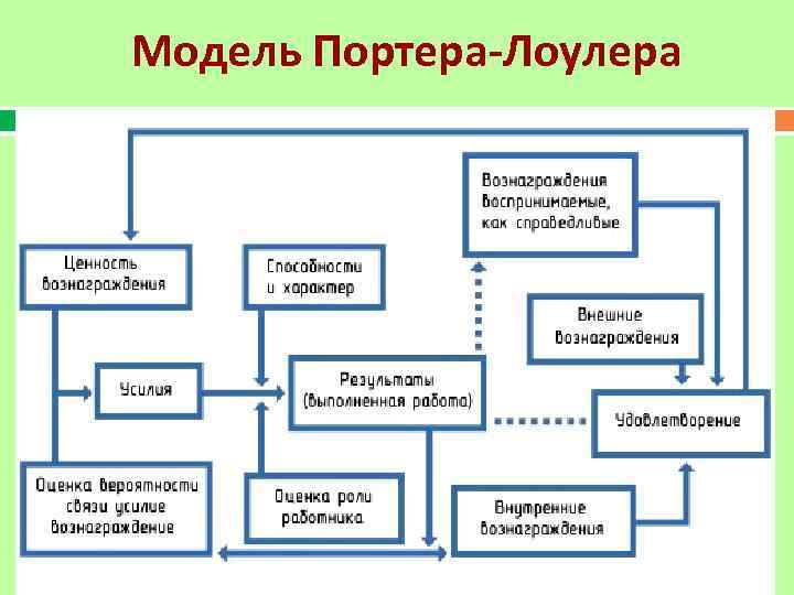 Схема мотивационной модели портера лоулера