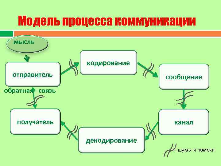 Модель процесса коммуникации мысль кодирование отправитель сообщение обратная связь получатель канал декодирование - шумы