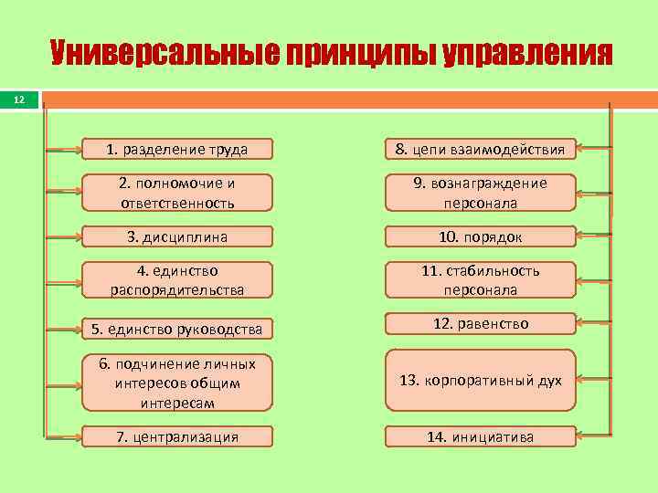 Универсальные принципы управления 12 1. разделение труда 8. цепи взаимодействия 2. полномочие и ответственность