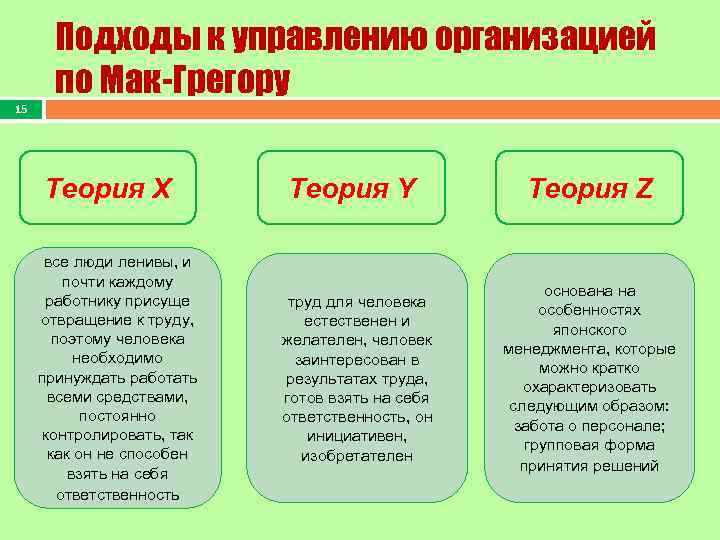 Подходы к управлению организацией по Мак-Грегору 15 Теория Х все люди ленивы, и почти