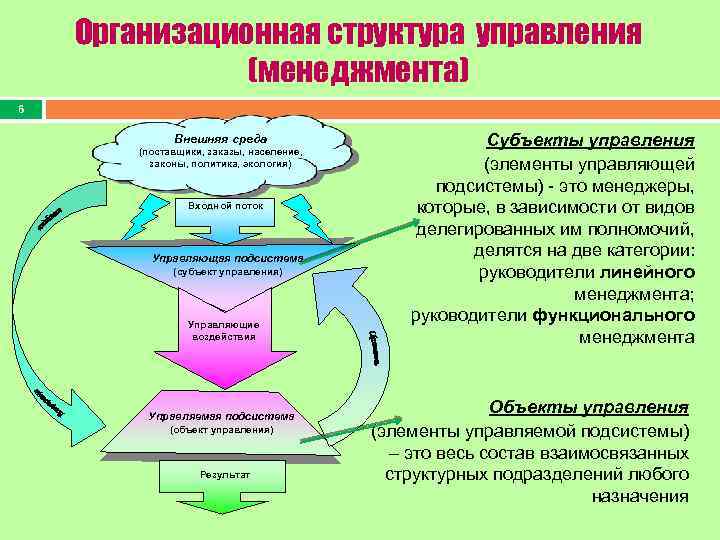 Организационная структура управления (менеджмента) 6 Внешняя среда (поставщики, заказы, население, законы, политика, экология) Входной