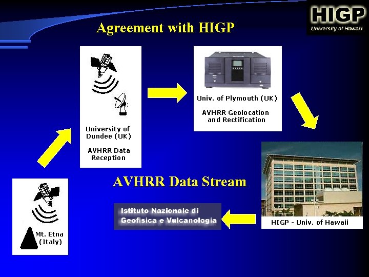 Agreement with HIGP ISTITUTO NAZIONALE DI GEOFISICA E VULCANOLOGIA AVHRR Data Stream 