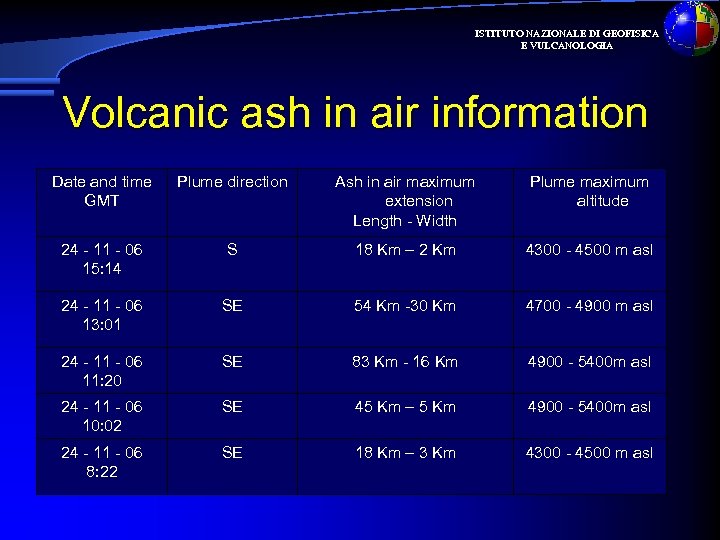 ISTITUTO NAZIONALE DI GEOFISICA E VULCANOLOGIA Volcanic ash in air information Date and time