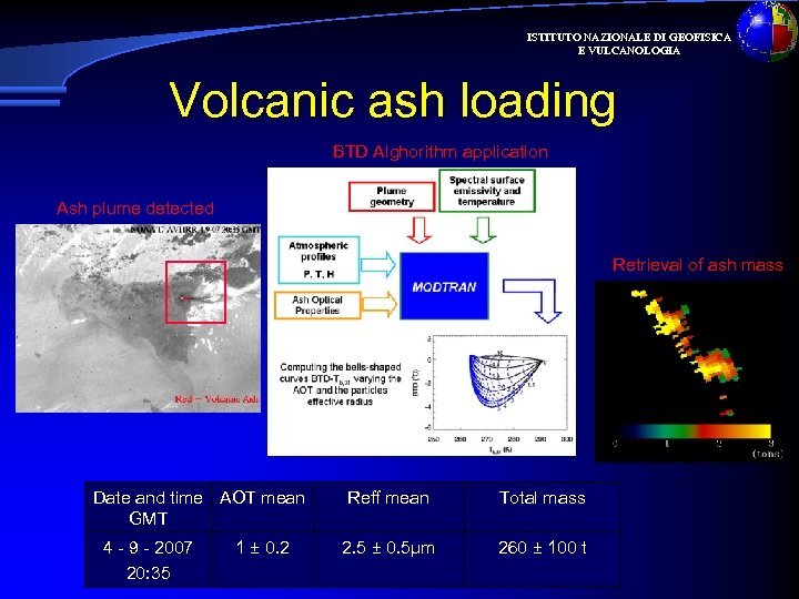 ISTITUTO NAZIONALE DI GEOFISICA E VULCANOLOGIA Volcanic ash loading BTD Alghorithm application Ash plume