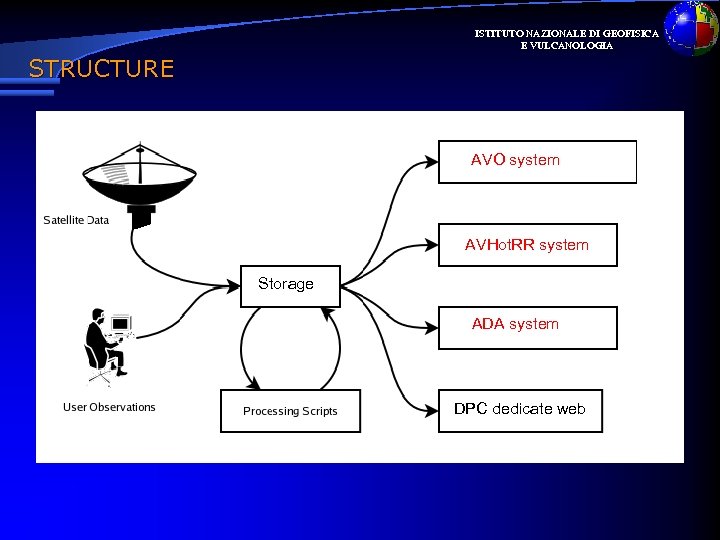 ISTITUTO NAZIONALE DI GEOFISICA E VULCANOLOGIA STRUCTURE AVO system AVHot. RR system Storage ADA