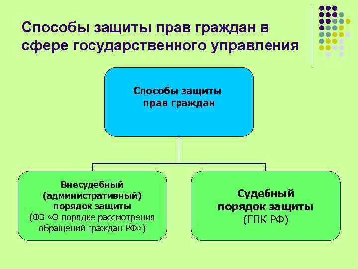 Способы защиты прав граждан в сфере государственного управления Способы защиты прав граждан Внесудебный (административный)