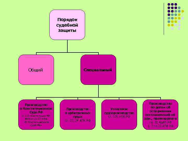 Обеспечение судебной защиты. Схема судебной защиты. Судебный порядок защиты прав. Общий порядок защиты. Общий судебный порядок защиты нарушенных прав.