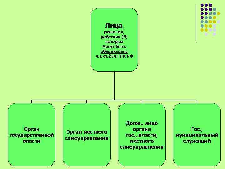 Лица, решения, действия (б) которых могут быть обжалованы ч. 1 ст. 254 ГПК РФ