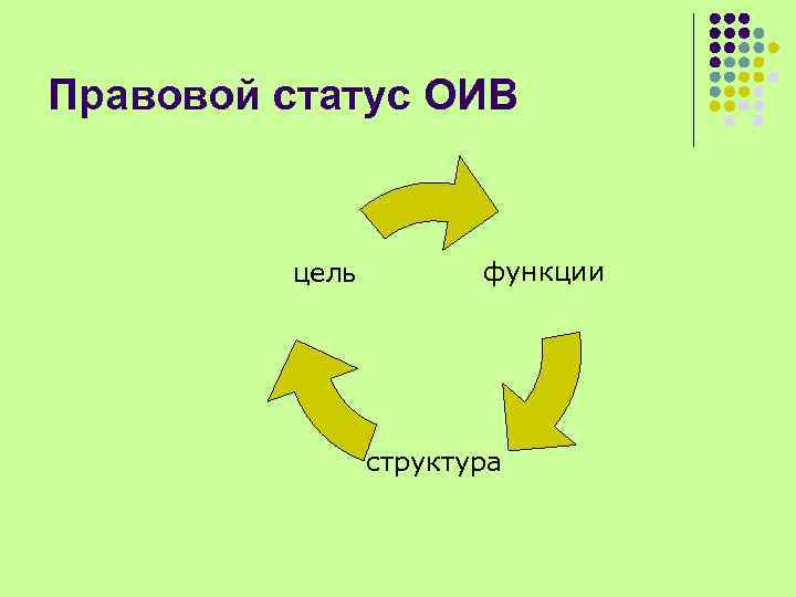 Правовой статус ОИВ цель функции структура 