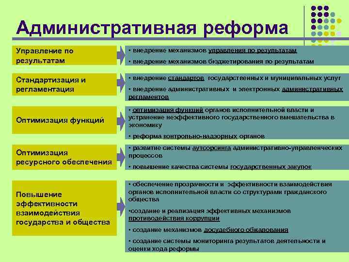Административная реформа Управление по результатам • внедрение механизмов управления по результатам Стандартизация и регламентация