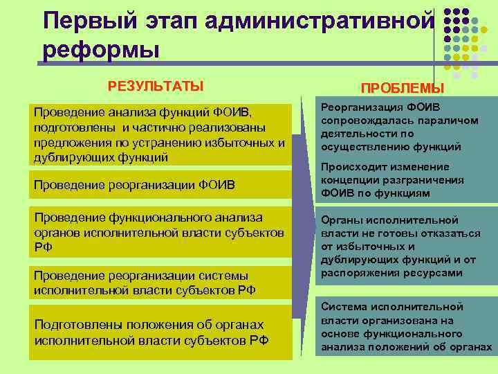 Первый этап административной реформы РЕЗУЛЬТАТЫ Проведение анализа функций ФОИВ, подготовлены и частично реализованы предложения