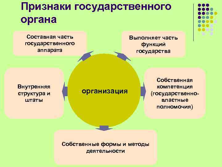 Признаки государственного органа Составная часть государственного аппарата Внутренняя структура и штаты Выполняет часть функций