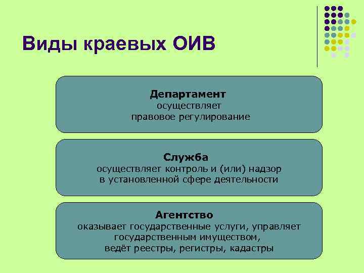 Виды краевых ОИВ Департамент осуществляет правовое регулирование Служба осуществляет контроль и (или) надзор в