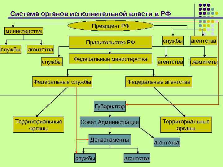 Система органов исполнительной власти в РФ Президент РФ министерства Правительство РФ службы агентства г.