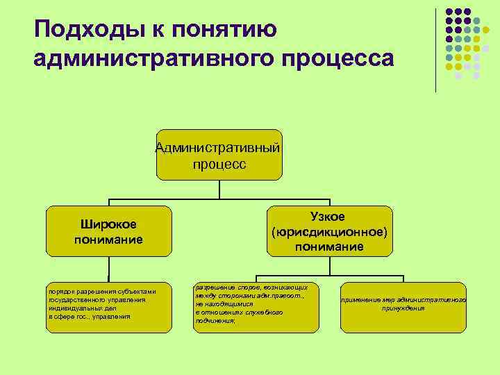 Подходы к понятию административного процесса Административный процесс Широкое понимание порядок разрешения субъектами государственного управления
