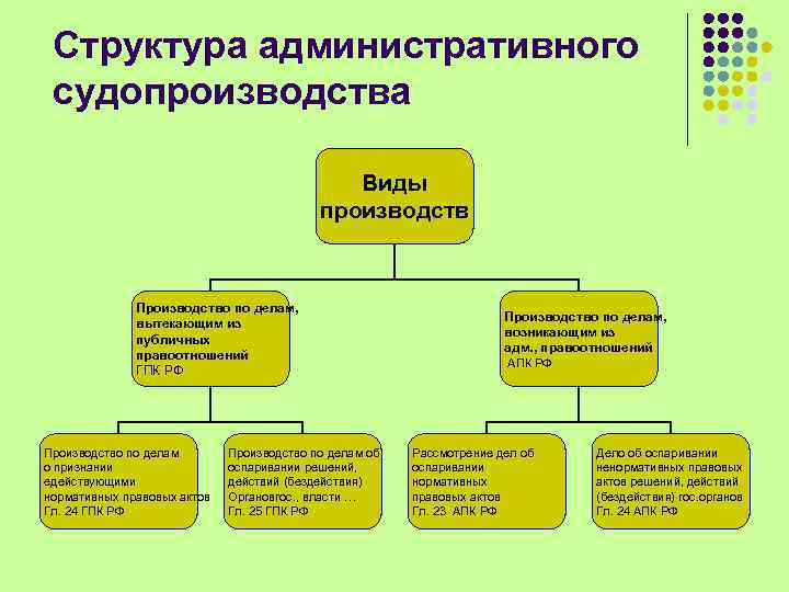 Схема судопроизводства рф