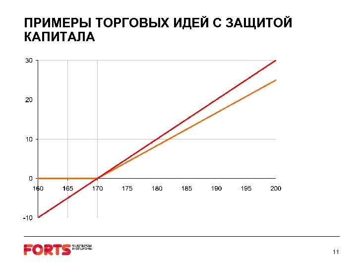 ПРИМЕРЫ ТОРГОВЫХ ИДЕЙ С ЗАЩИТОЙ КАПИТАЛА 11 