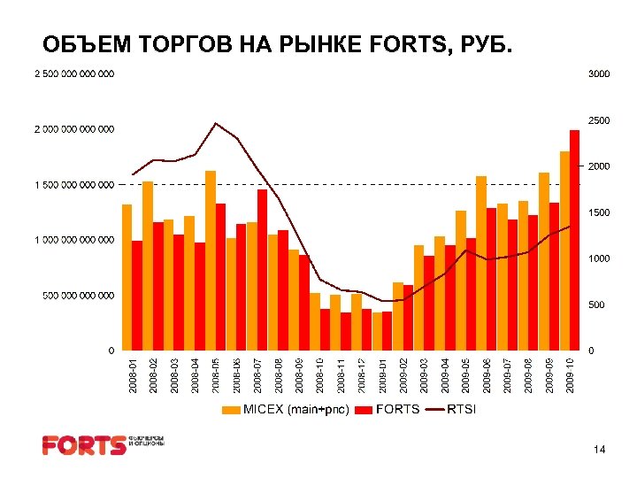 ОБЪЕМ ТОРГОВ НА РЫНКЕ FORTS, РУБ. 14 