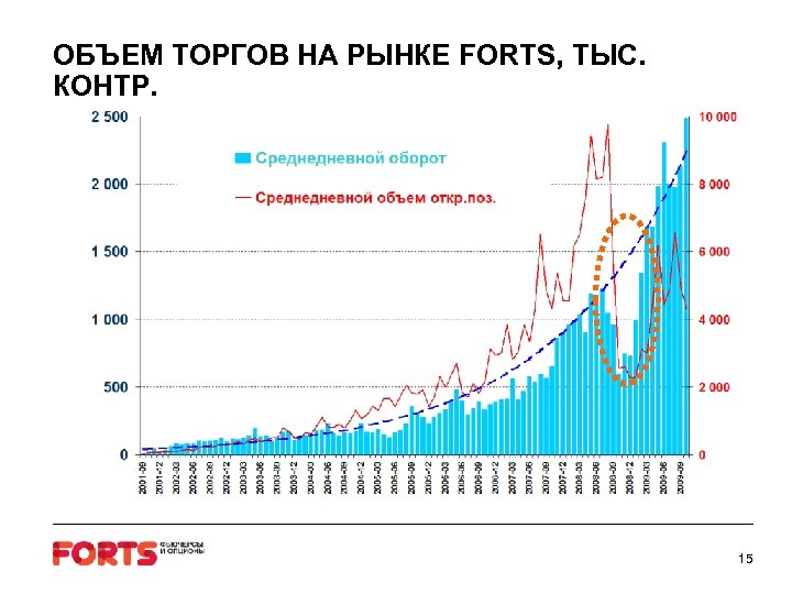 ОБЪЕМ ТОРГОВ НА РЫНКЕ FORTS, ТЫС. КОНТР. 15 